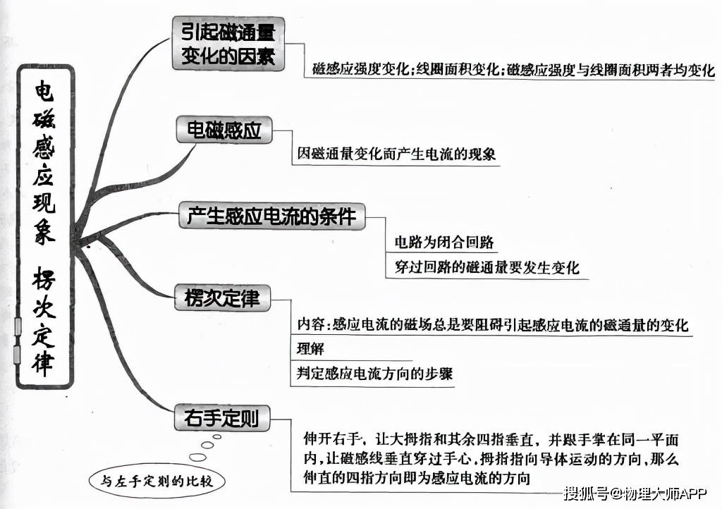 高中物理:知识思维导图大全!快快收藏!_定律_运动