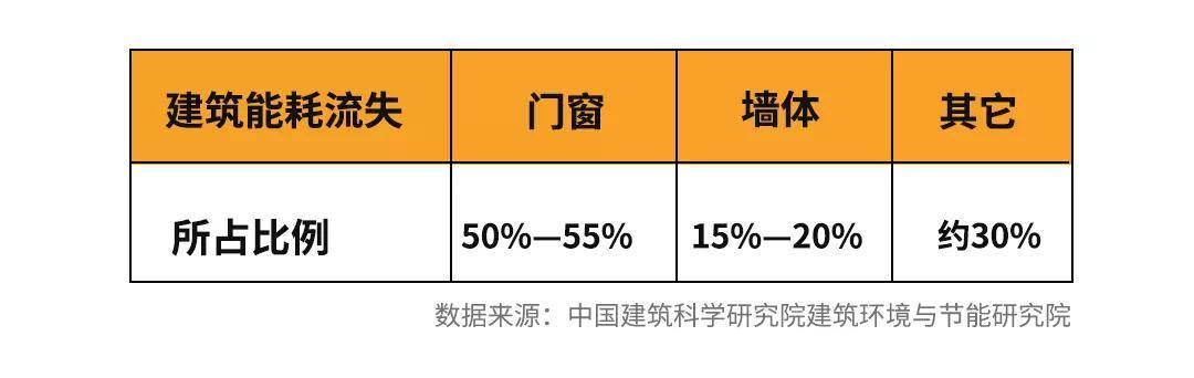 作为建筑外围护结构的透明部分,门窗一直以来是建筑能耗的大漏斗和大