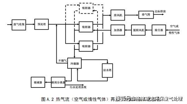 有机废气治理吸附工艺流程及图片