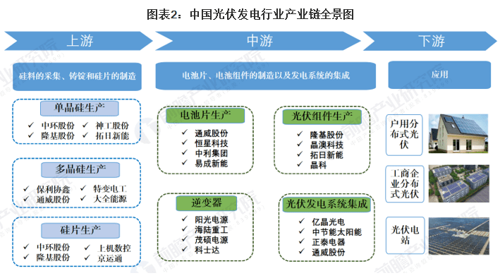 光伏发电的产业链主要有:上游为光伏电池相关原材料组成,包括形成电池