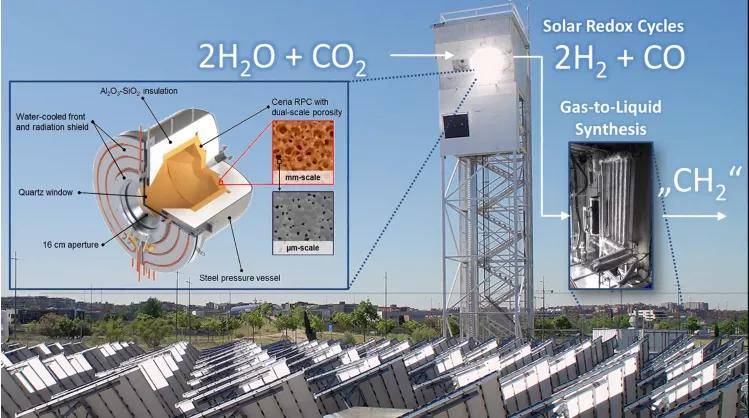 太阳能反应堆由项目合作伙伴eth zurich开发,通过热化学氧化还原循环