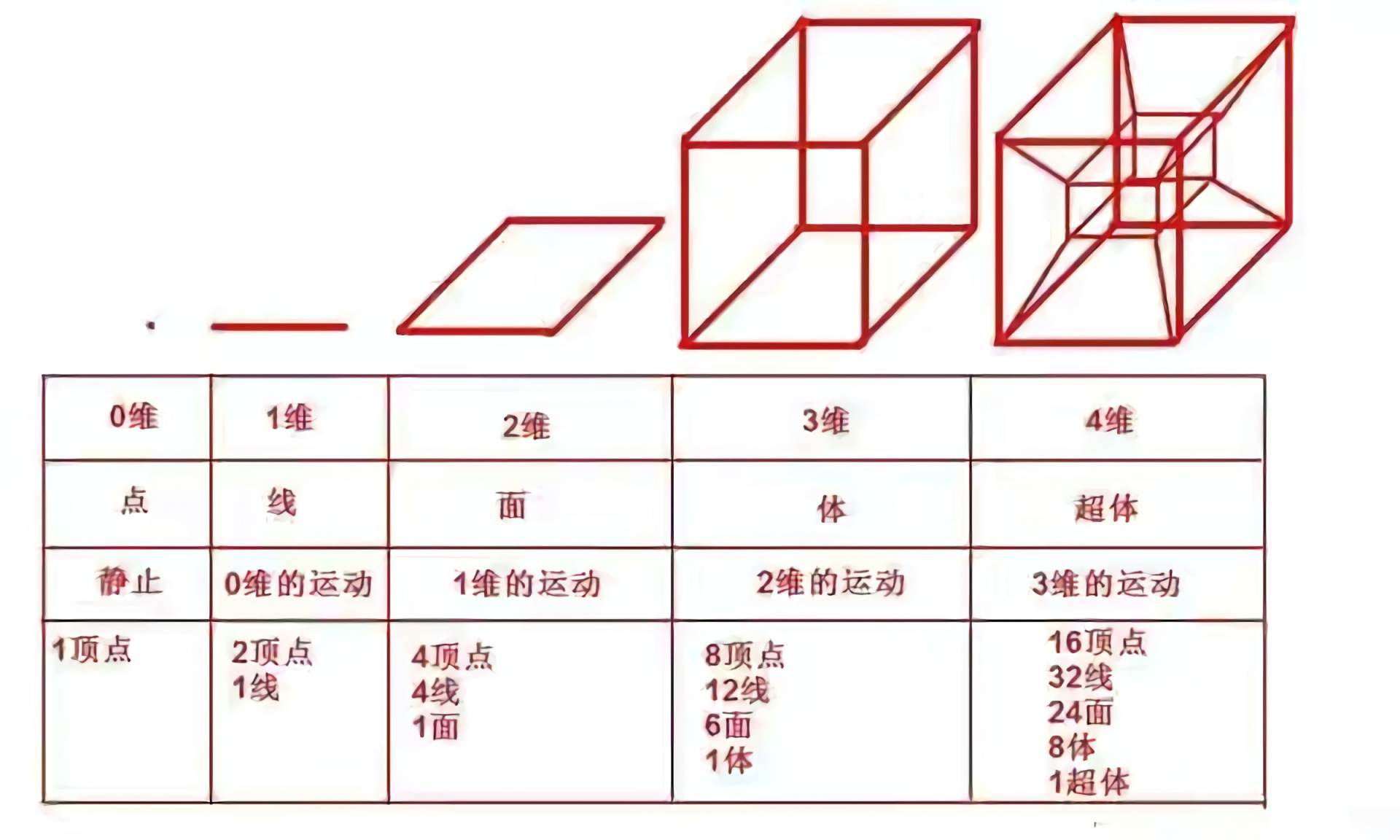 原创四维空间是什么四维空间和四维物体有多神奇