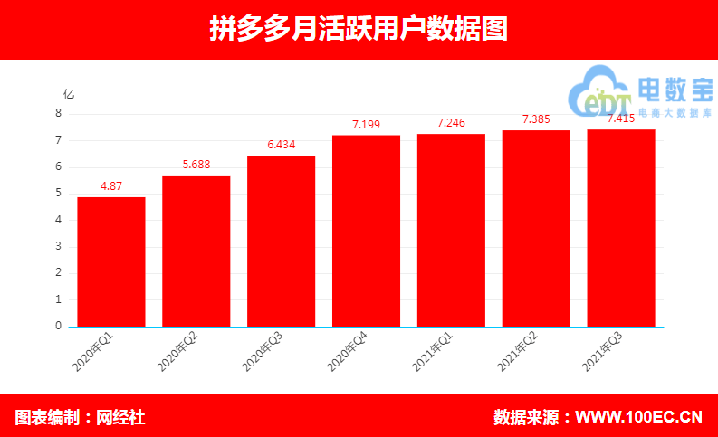 拼多多2021年q3重研发轻营销坚持投入农业营收同比增长超一半