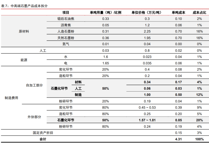 7-2.2万元,2021年以来国内石墨化加工费持续攀升,目前已超过 2.