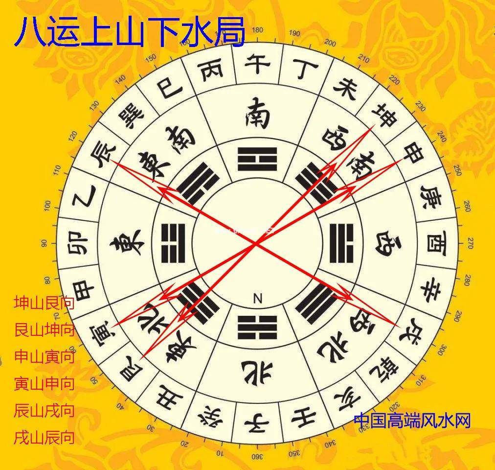 风水说:风水中的"旺山旺向"和"上山下水"是什么?