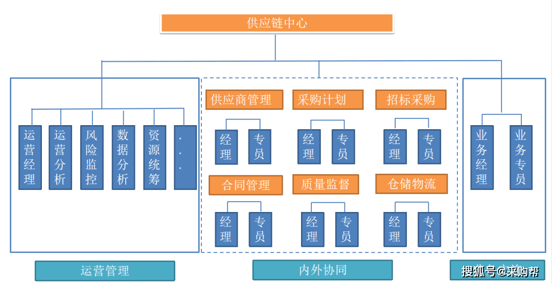 采购进阶,教你从"0"到"1"搭建供应链管理体系_物资_价格_企业