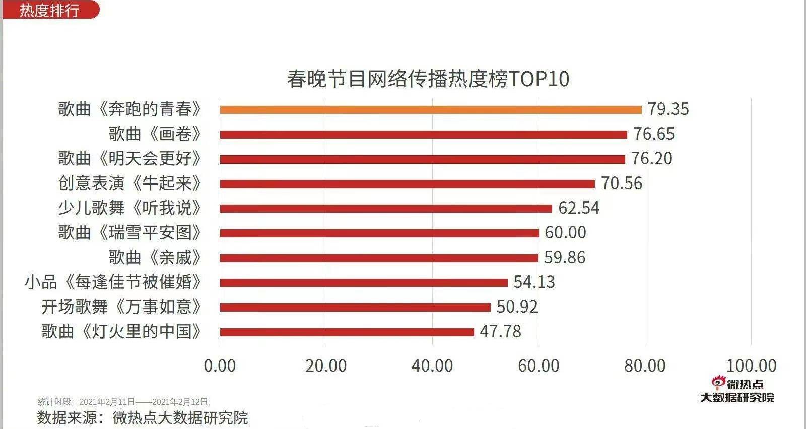 原创央视春晚节目收视率top4李易峰朱一龙周深的节目上榜