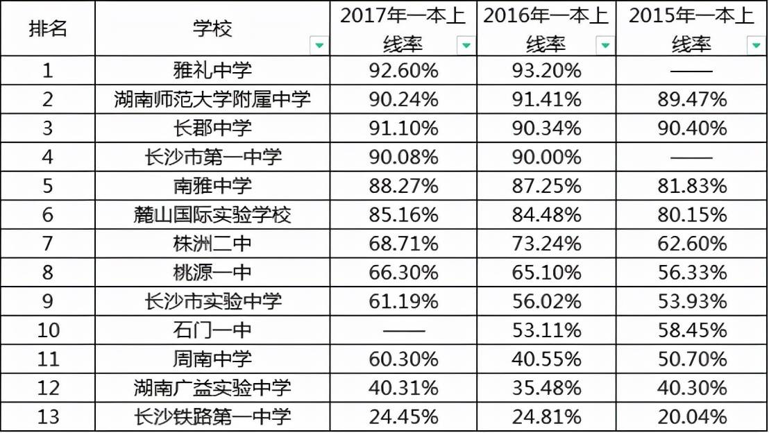 湖南排名前十的高中到底是哪10家-用数据说话_长沙_周南_名校