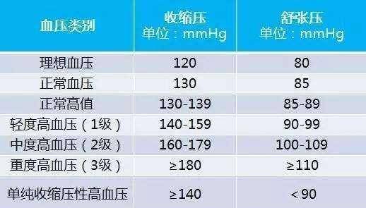 60岁的人血压多少算是高血压?应该怎么控制血压?