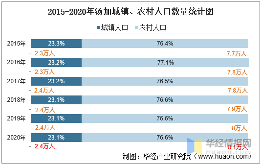 2010-2020年汤加人口数量及人口性别,年龄,城乡结构