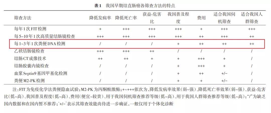 值得收藏最新最全结直肠癌诊疗流程