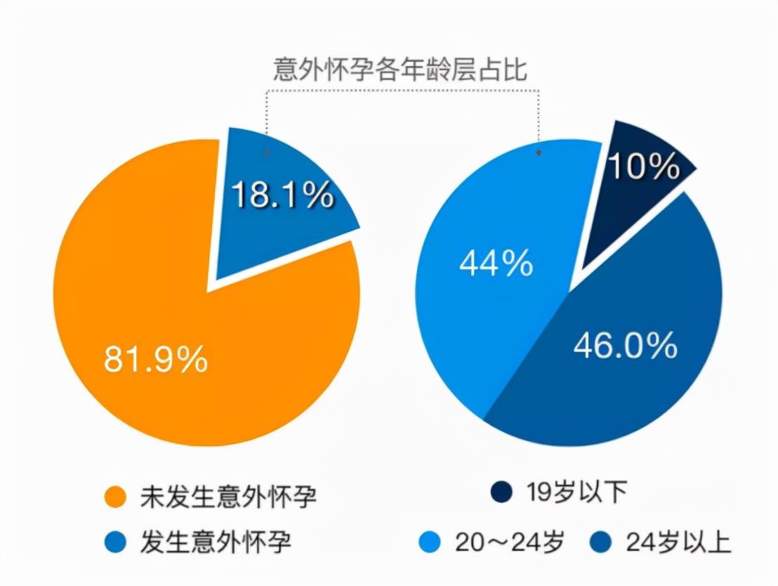 女大学生意外怀孕率攀升?