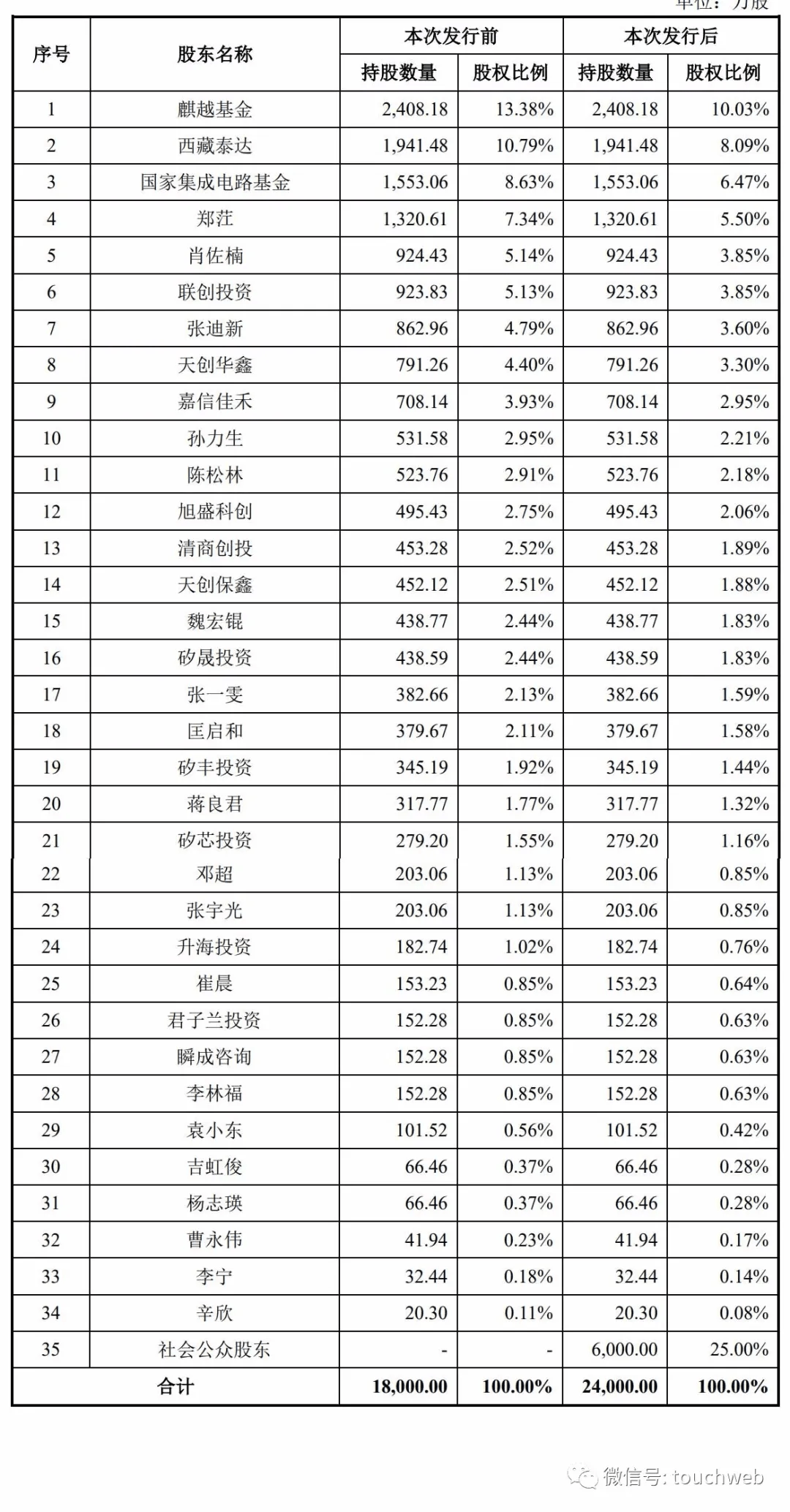 5;肖佐楠,联创投资分别持股为3.85,张迪新持