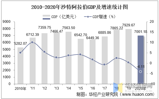 20102020年沙特阿拉伯gdp人均gdp人均国民总收入及工业增加值统计