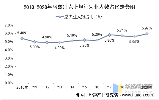 2010-2020年乌兹别克斯坦人口数量及人口性别,年龄,城乡结构分析