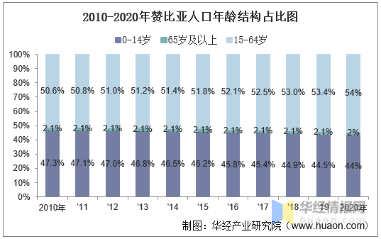 人口数量统计图数据来源:世界银行,华经产业研究院整理从城乡结构来看