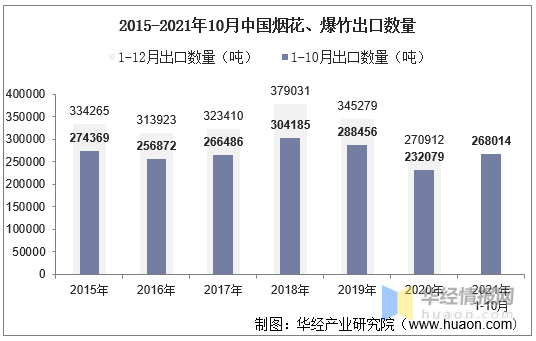 2021年10月中国烟花爆竹出口数量出口金额及出口均价统计