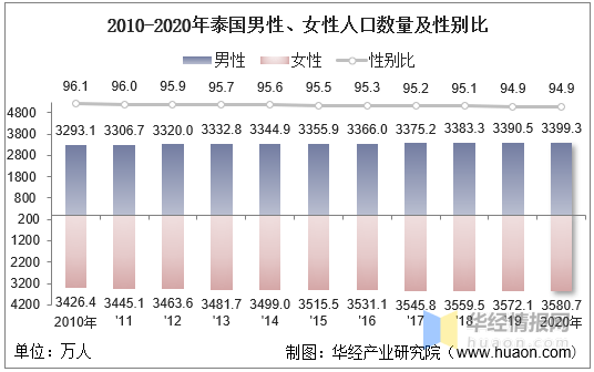 20102020年泰国人口数量及人口性别年龄城乡结构分析