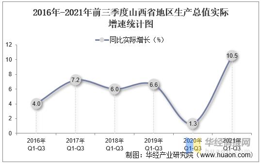 2021年前三季度山西省地区生产总值以及产业结构情况统计