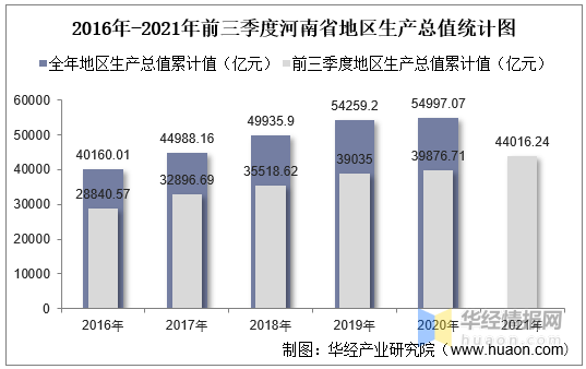 2021年前三季度河南省地区生产总值以及产业结构情况统计