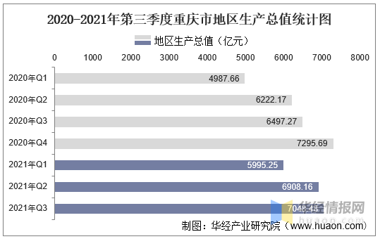 2021年前三季度重庆市地区生产总值以及产业结构情况统计