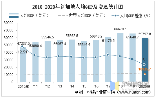 20102020年新加坡gdp人均gdp人均国民总收入及工业增加值统计