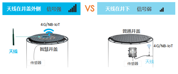 物联网井盖智能化井盖智能井盖管理