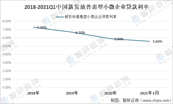 2021年中国中小微企业融资现状国家及相关部门提供了最有力的政策支持