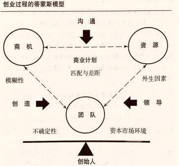 第一是创业过程的蒂蒙斯模型,商机,资源,团队,商机最重要,商机从何