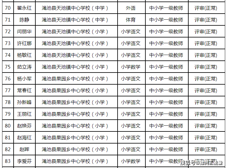 2021年度三门峡市中小学教师中级职称渑池县评审通过人员名单公示