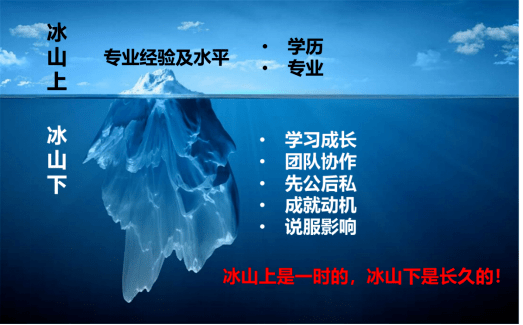 冰山模型是在实际招聘中确定选人标准的重要模型.