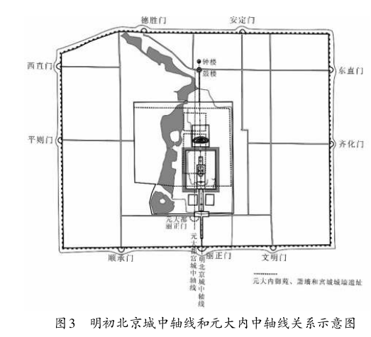 紫禁城中轴线向北延伸至钟鼓楼,从而构成了北京城的中轴线.