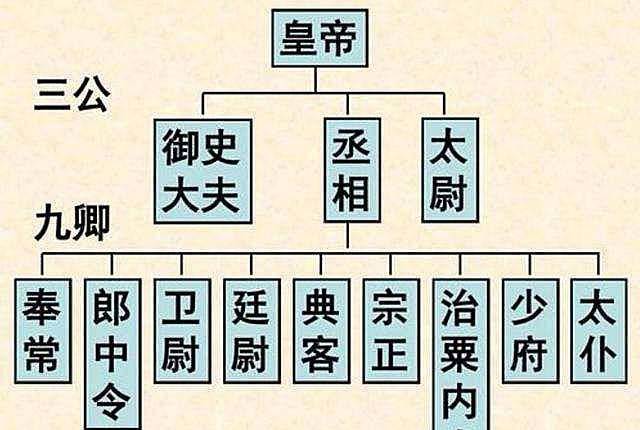 在中央集权制度下的官制,完全沦落为了统一王朝服务及政权稳定的对象