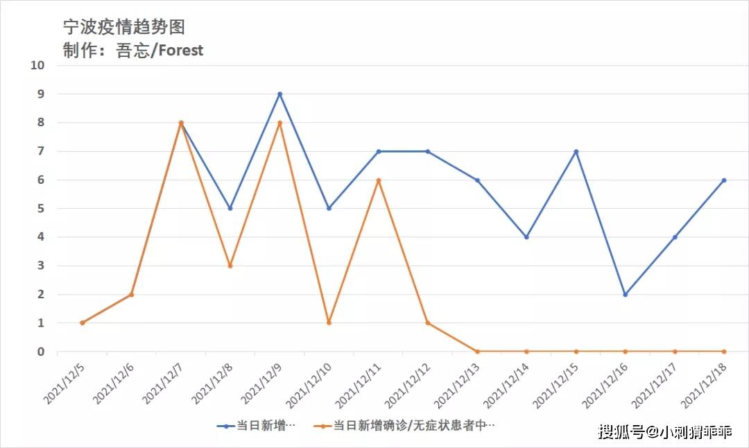 齐心抗疫西安疫情趋势分析截至20211221