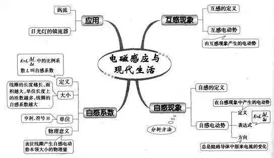 2022高考寒假备考:高考理综全部思维导图全梳理_定律_运动_细胞