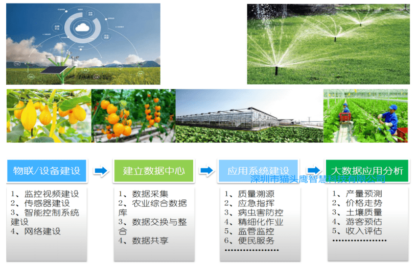 果园智能浇灌系统智慧农业大棚方案现代化农业监管平台_数据_管理