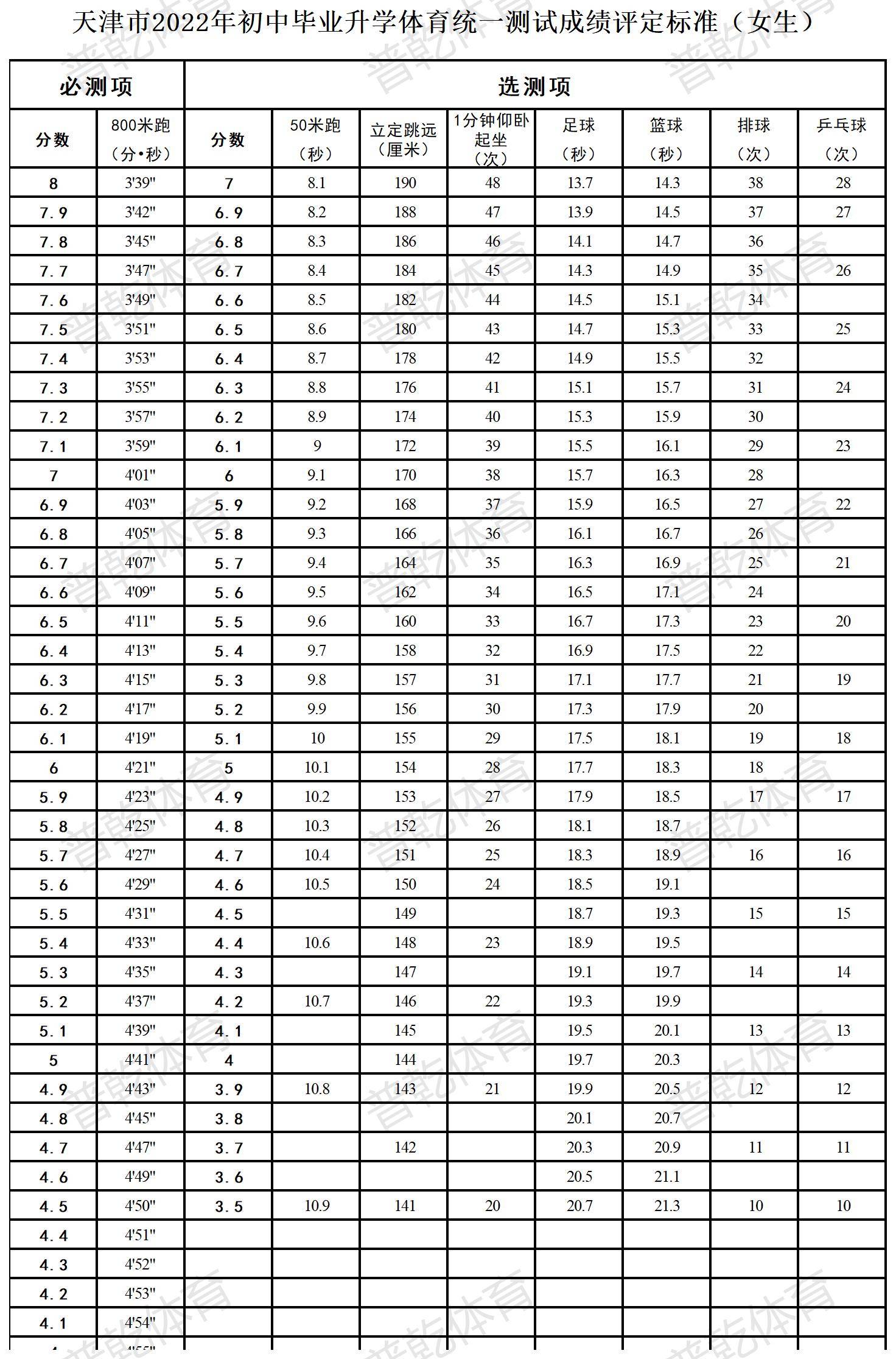 天津市明年体育中考总分40分,内附考试项目及评分标准_测试_成绩_满分