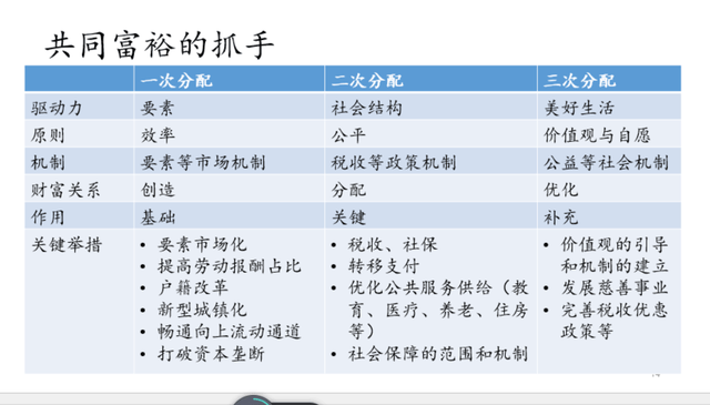 共同富裕就是靠三次分配,时间关系不跟大家详细展开这张表,大家可以拍