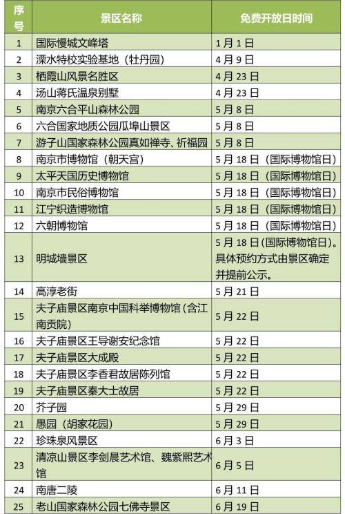 2022年度南京景区免费开放日情况公布_时间_公园_景点