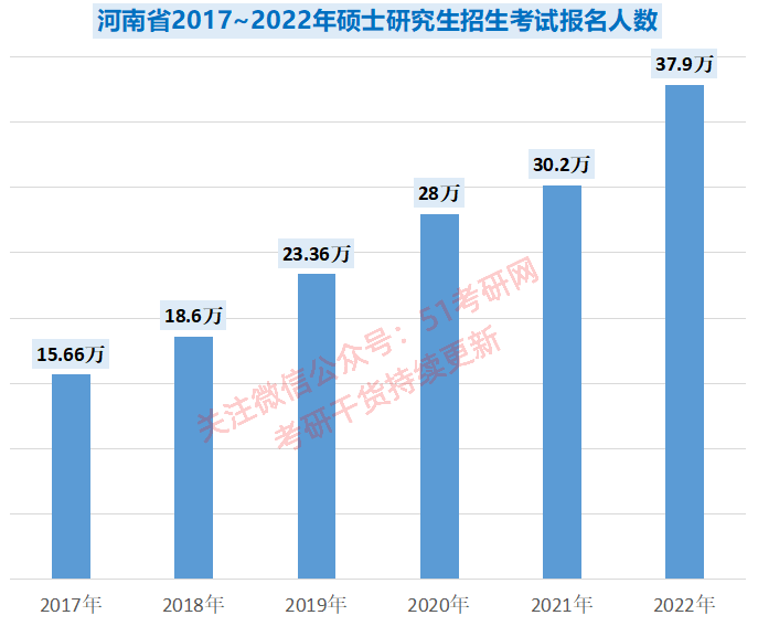 同为人口大省,教育大省,河南历年考研人数向来紧追山东.