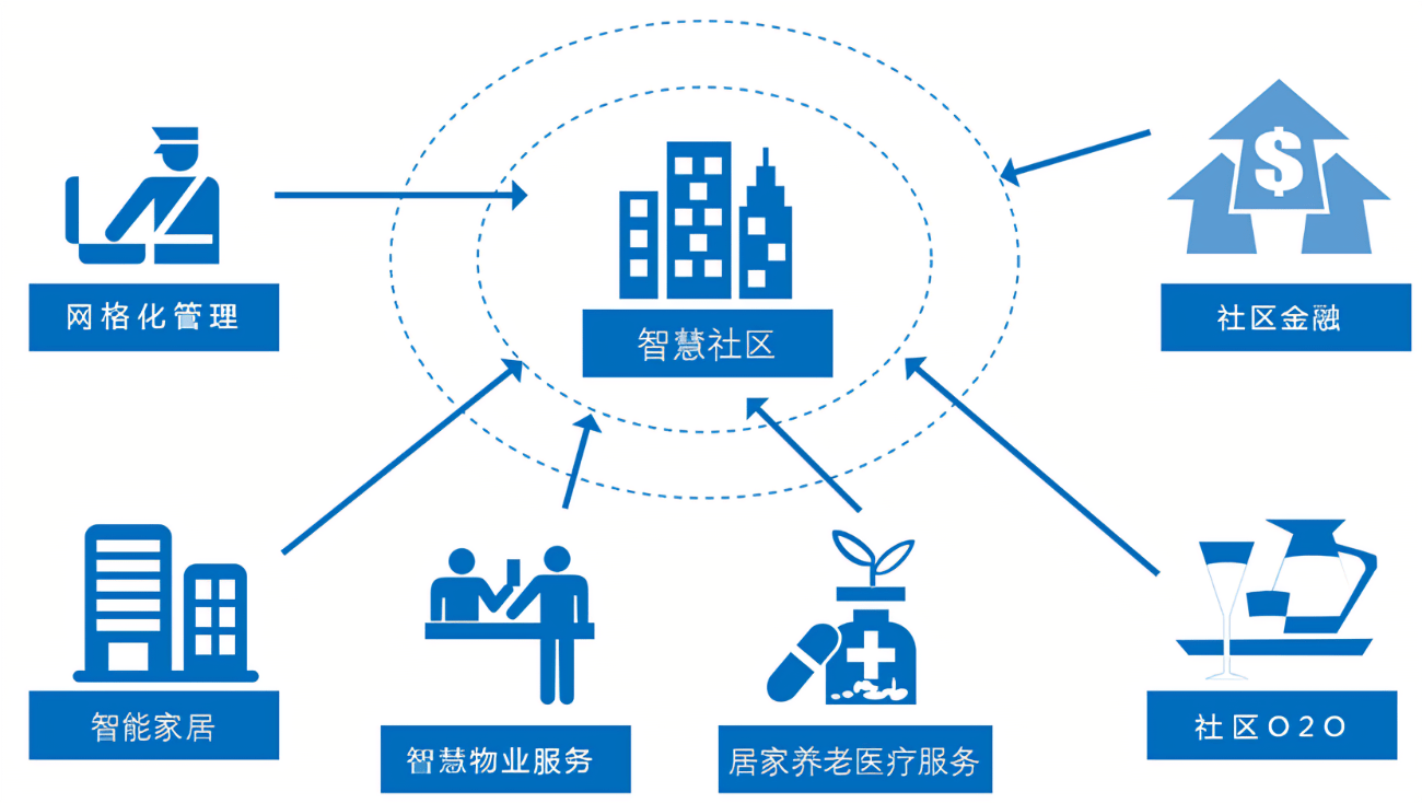 小壹数科智慧物业方案包括哪些方面