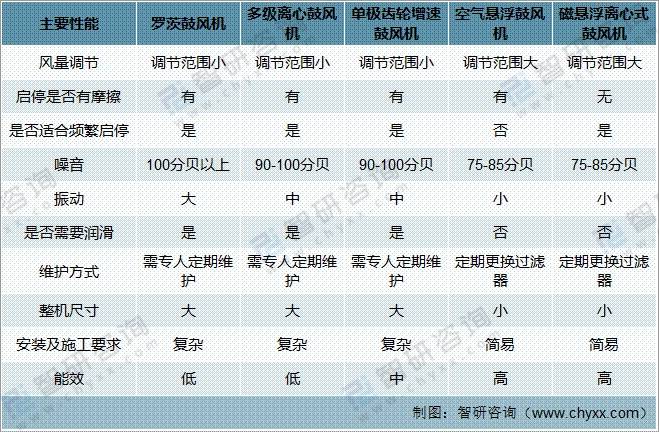 中国罗茨鼓风机行业产值产量及市场格局分析:行业产值