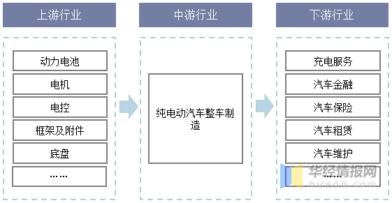 纯电动汽车行业产业链结构纯电动汽车行业产业链上游参与主体主要为