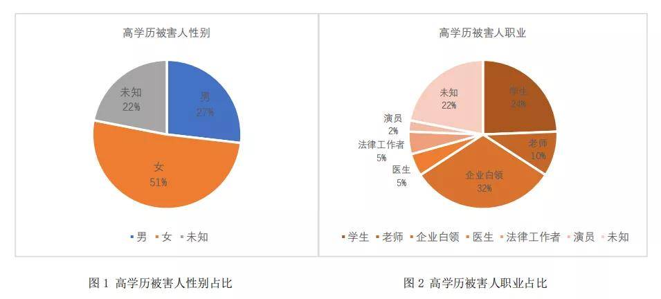 电信诈骗中高学历被害人分析走出知识水平评判误区