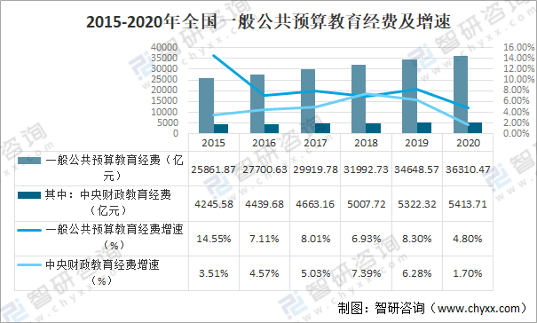 2020中国一般公共预算教育经费发展概况一般公共预算教育经费为