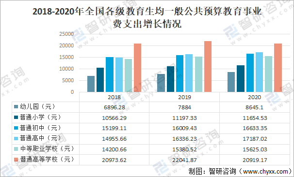 2020中国一般公共预算教育经费发展概况一般公共预算教育经费为