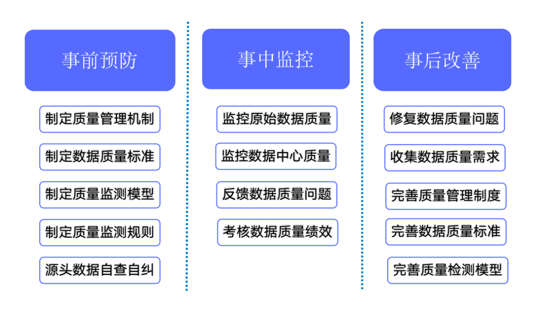 数据质量管理6个维度