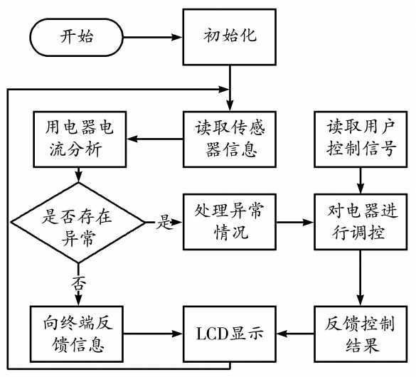 智能家居管控系统的工作流程图如图2所示,该系统以stm 32f103zet6