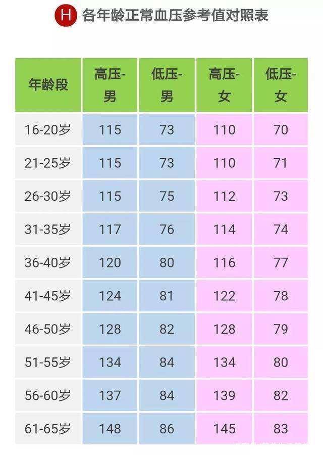 所以正常的血压标准也是不一样的,下面是各年龄正常血压参考对照表,一