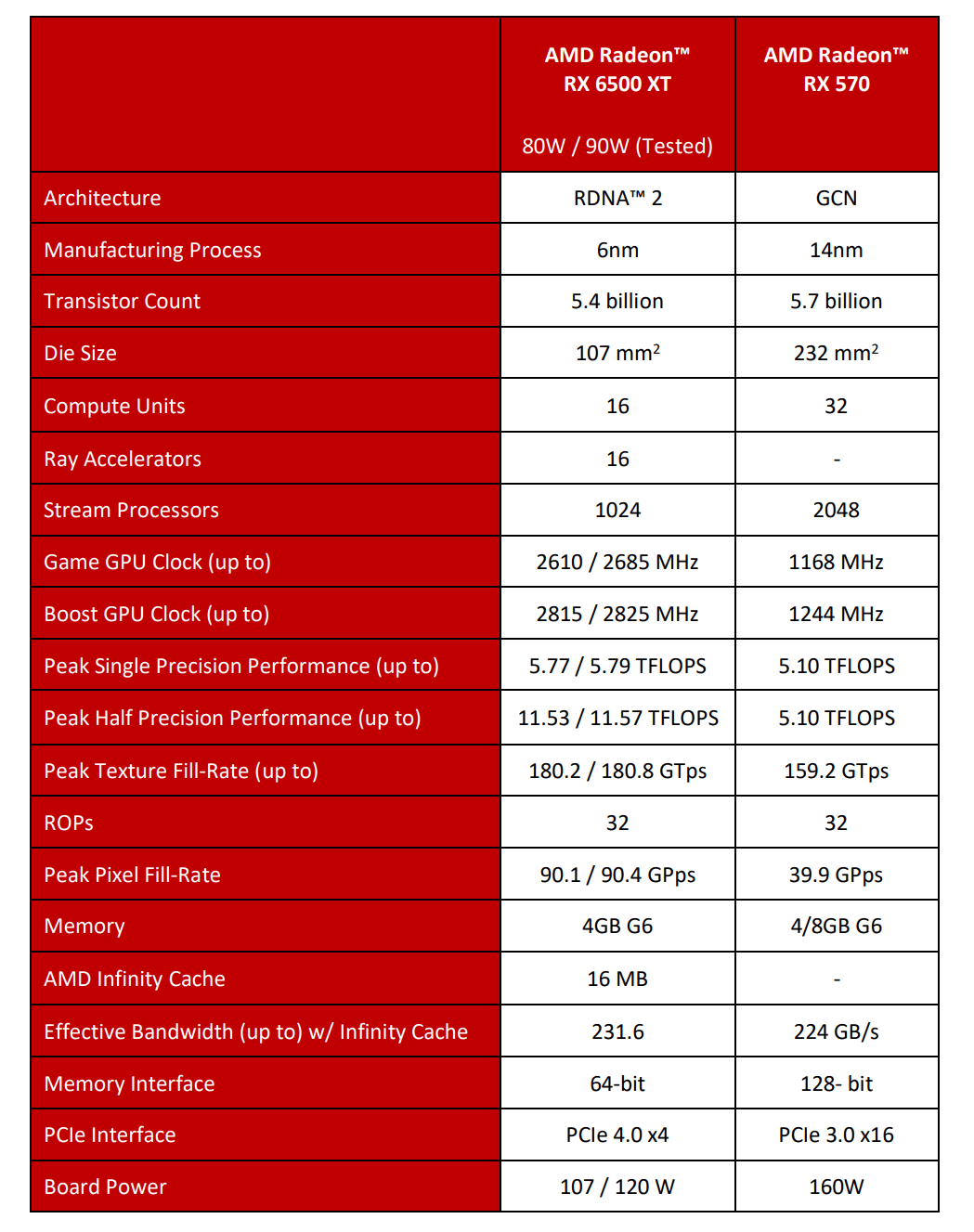 首款6nm制程游戏显卡radeonrx6500xt首发实测